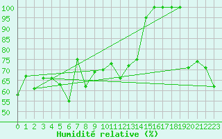 Courbe de l'humidit relative pour Saentis (Sw)