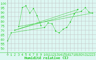 Courbe de l'humidit relative pour Chasseral (Sw)