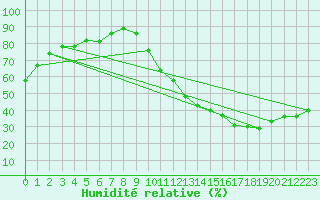 Courbe de l'humidit relative pour Biache-Saint-Vaast (62)