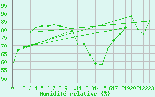 Courbe de l'humidit relative pour Bad Ragaz