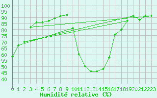 Courbe de l'humidit relative pour Selonnet (04)