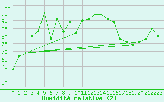 Courbe de l'humidit relative pour Millau - Soulobres (12)