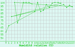 Courbe de l'humidit relative pour Les Attelas