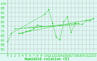 Courbe de l'humidit relative pour Alistro (2B)