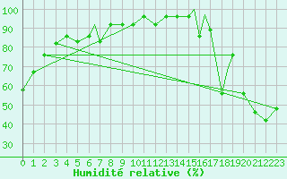 Courbe de l'humidit relative pour Missoula, Missoula International Airport