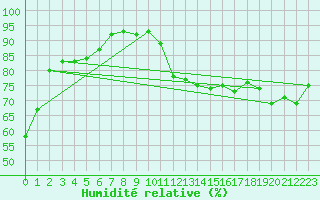 Courbe de l'humidit relative pour Saint-Girons (09)
