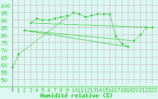 Courbe de l'humidit relative pour La Chapelle-Aubareil (24)