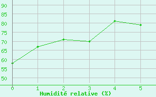 Courbe de l'humidit relative pour Dores Do Indaia