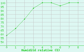 Courbe de l'humidit relative pour Macon, Middle Georgia Regional Airport