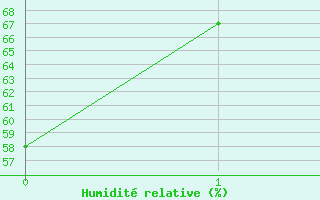 Courbe de l'humidit relative pour Quevaucamps (Be)