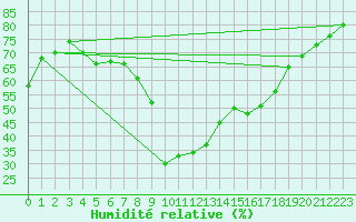 Courbe de l'humidit relative pour Berlin-Tempelhof