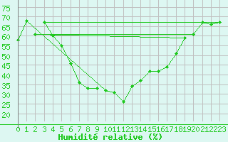 Courbe de l'humidit relative pour Churanov