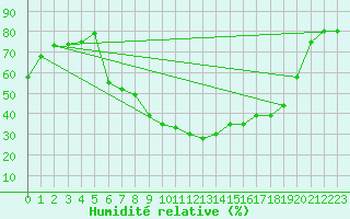 Courbe de l'humidit relative pour Moehrendorf-Kleinsee