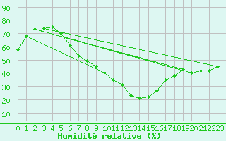 Courbe de l'humidit relative pour Botosani