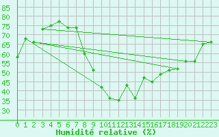 Courbe de l'humidit relative pour Giessen
