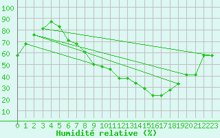 Courbe de l'humidit relative pour Lahr (All)