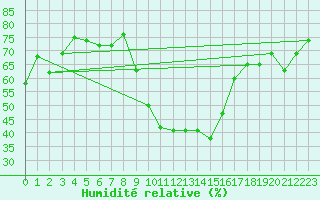 Courbe de l'humidit relative pour Nmes - Courbessac (30)