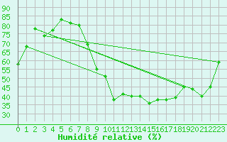 Courbe de l'humidit relative pour Lesce
