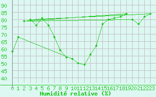 Courbe de l'humidit relative pour Bad Ragaz