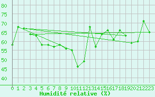 Courbe de l'humidit relative pour Adelboden