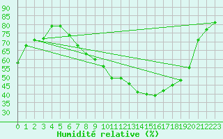 Courbe de l'humidit relative pour Marignane (13)