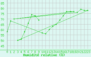 Courbe de l'humidit relative pour Cap Corse (2B)