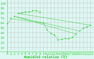 Courbe de l'humidit relative pour Orlans (45)