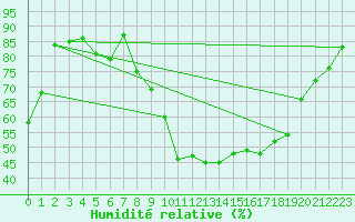 Courbe de l'humidit relative pour Saint-Etienne (42)