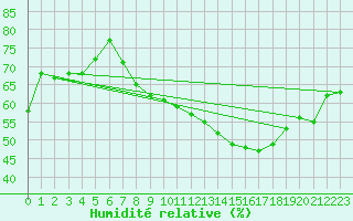 Courbe de l'humidit relative pour Aranguren, Ilundain