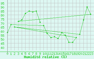 Courbe de l'humidit relative pour Grenoble/agglo Le Versoud (38)