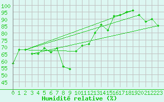 Courbe de l'humidit relative pour Helligvaer Ii