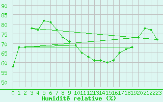 Courbe de l'humidit relative pour Tetuan / Sania Ramel