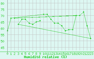 Courbe de l'humidit relative pour le bateau LF5B