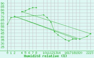 Courbe de l'humidit relative pour Trujillo