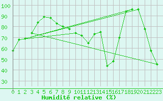 Courbe de l'humidit relative pour La Dle (Sw)