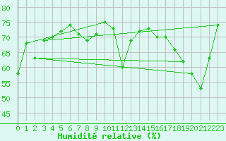 Courbe de l'humidit relative pour Bogskar