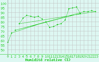 Courbe de l'humidit relative pour Lons-le-Saunier (39)