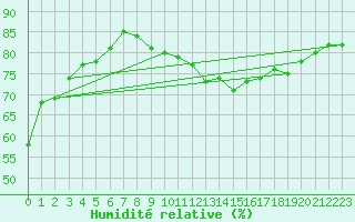 Courbe de l'humidit relative pour Capbreton (40)