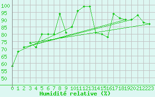 Courbe de l'humidit relative pour Gornergrat