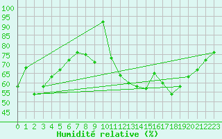 Courbe de l'humidit relative pour Tauxigny (37)