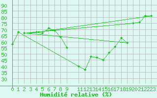 Courbe de l'humidit relative pour Calvi (2B)