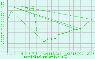 Courbe de l'humidit relative pour Bielsa