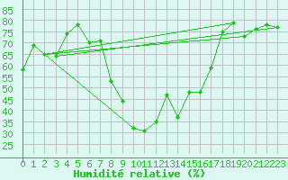 Courbe de l'humidit relative pour Engelberg