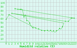 Courbe de l'humidit relative pour Braunschweig