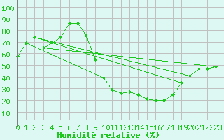 Courbe de l'humidit relative pour Saint-Etienne (42)