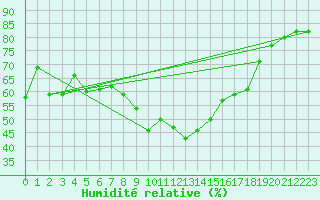 Courbe de l'humidit relative pour Montpellier (34)