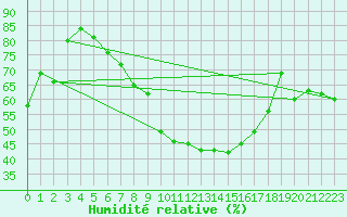Courbe de l'humidit relative pour Istanbul Bolge