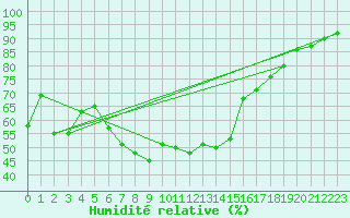 Courbe de l'humidit relative pour San Bernardino