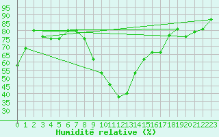 Courbe de l'humidit relative pour Pescara