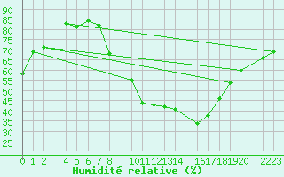 Courbe de l'humidit relative pour Ecija